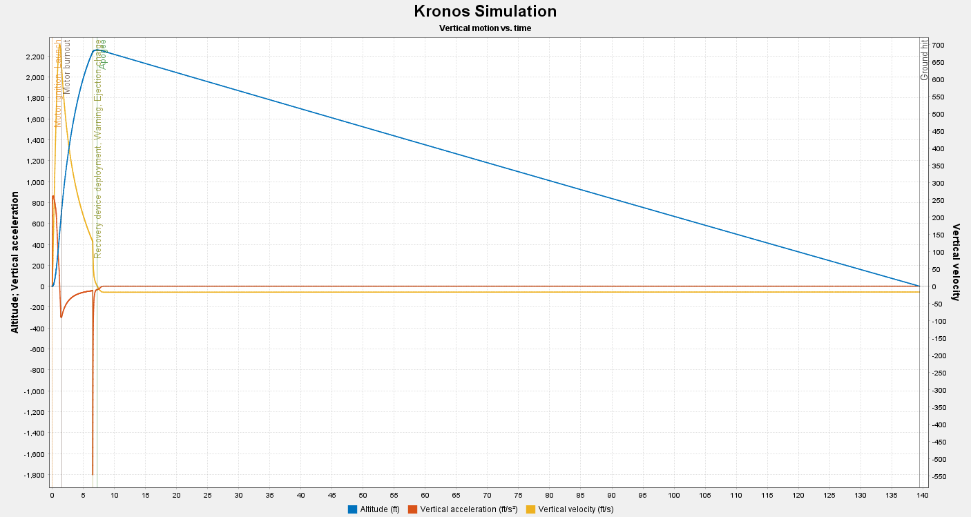 Kronos altitude, velocity, and acceleration vs time