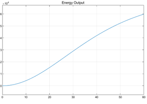 Cumulative energy vs time