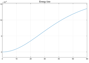 Fuel consumption vs time