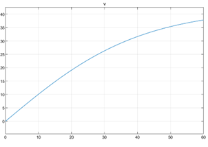 Vehicle velocity vs time