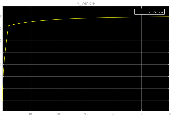 PID velocity response