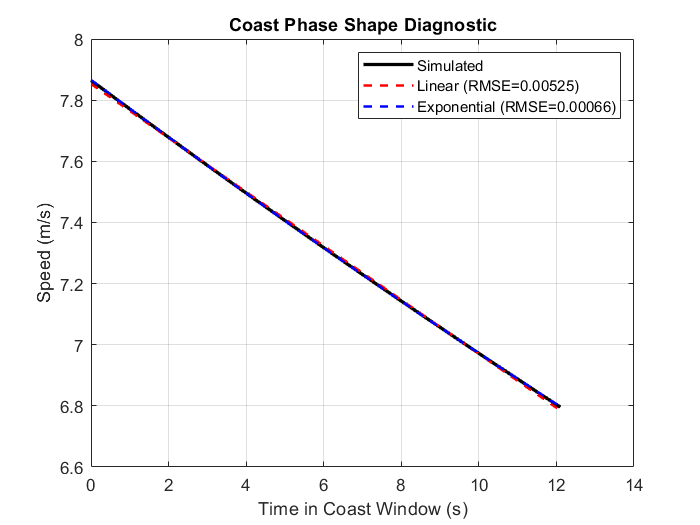Coast shape diagnostic