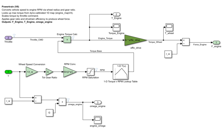 Powertrain subsystem