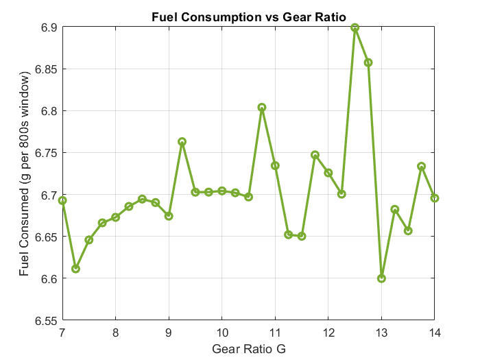 Gear ratio vs fuel