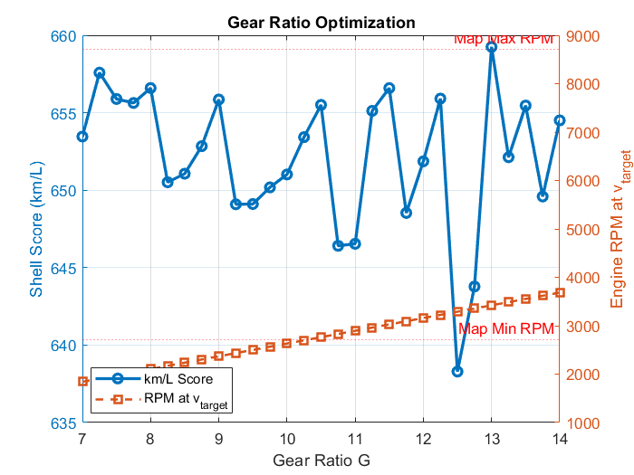 Gear ratio vs km/L