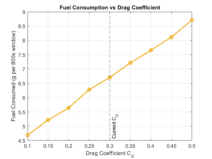 Cd vs fuel