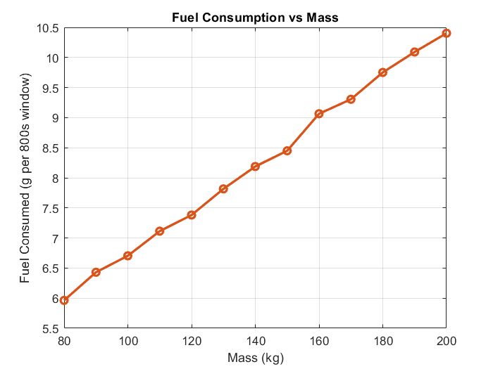 Mass vs fuel