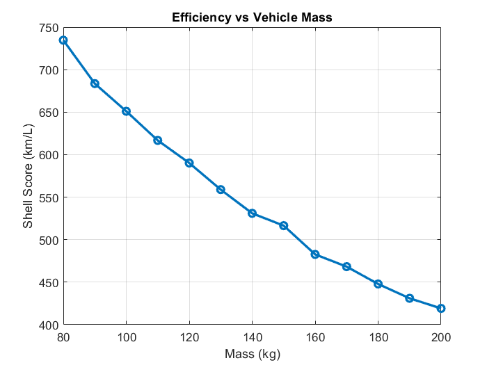 Mass vs km/L