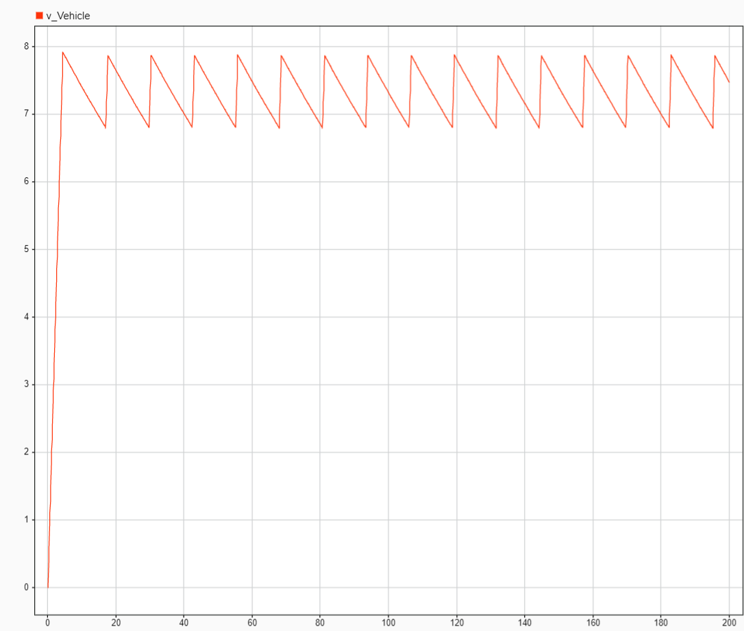 Vehicle velocity vs time