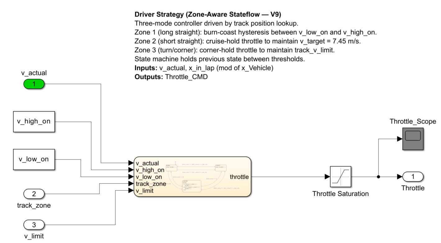 Zone-aware driver strategy Simulink block