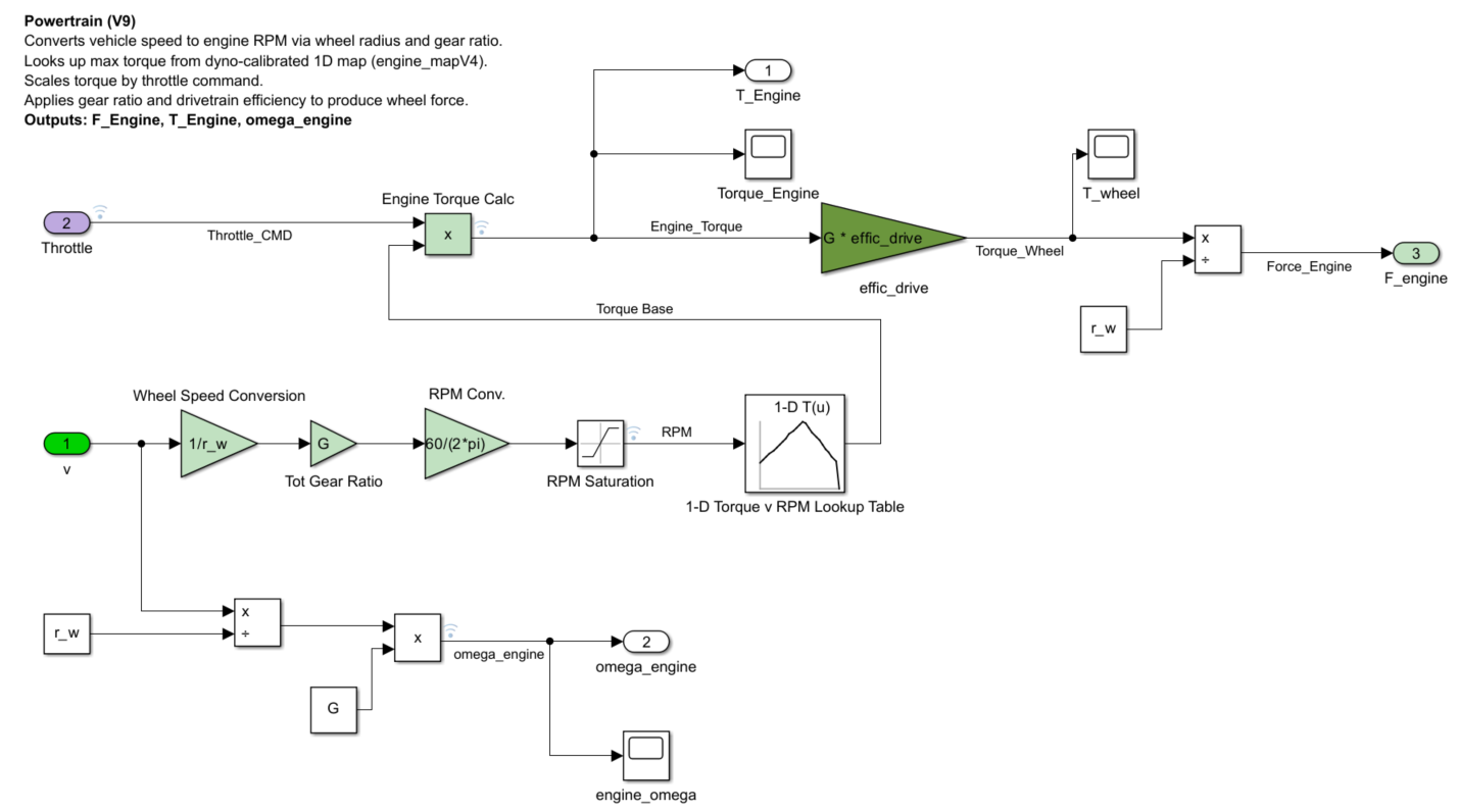 Powertrain subsystem block diagram