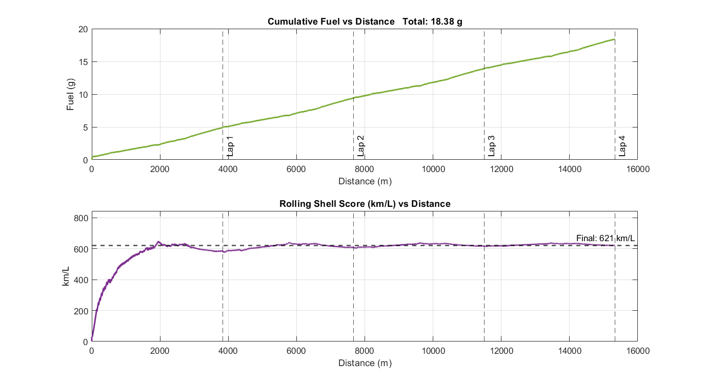 Fuel consumption and rolling Shell Score vs distance