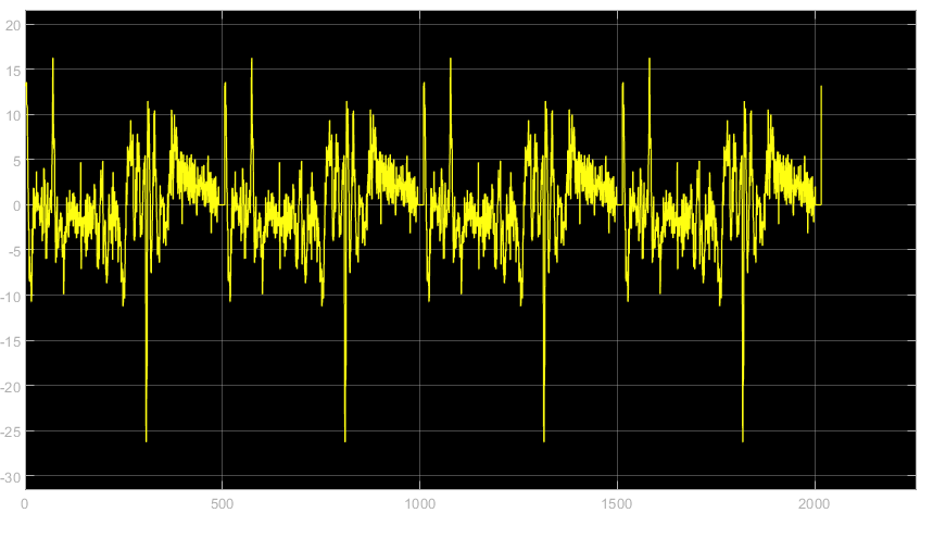 Grade force vs position around lap