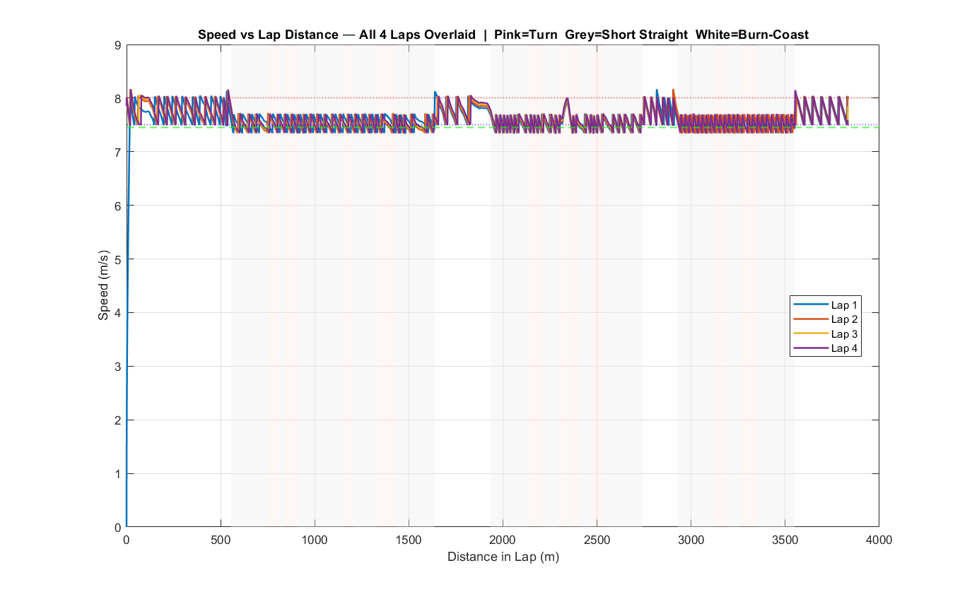 All 4 laps overlaid speed vs distance