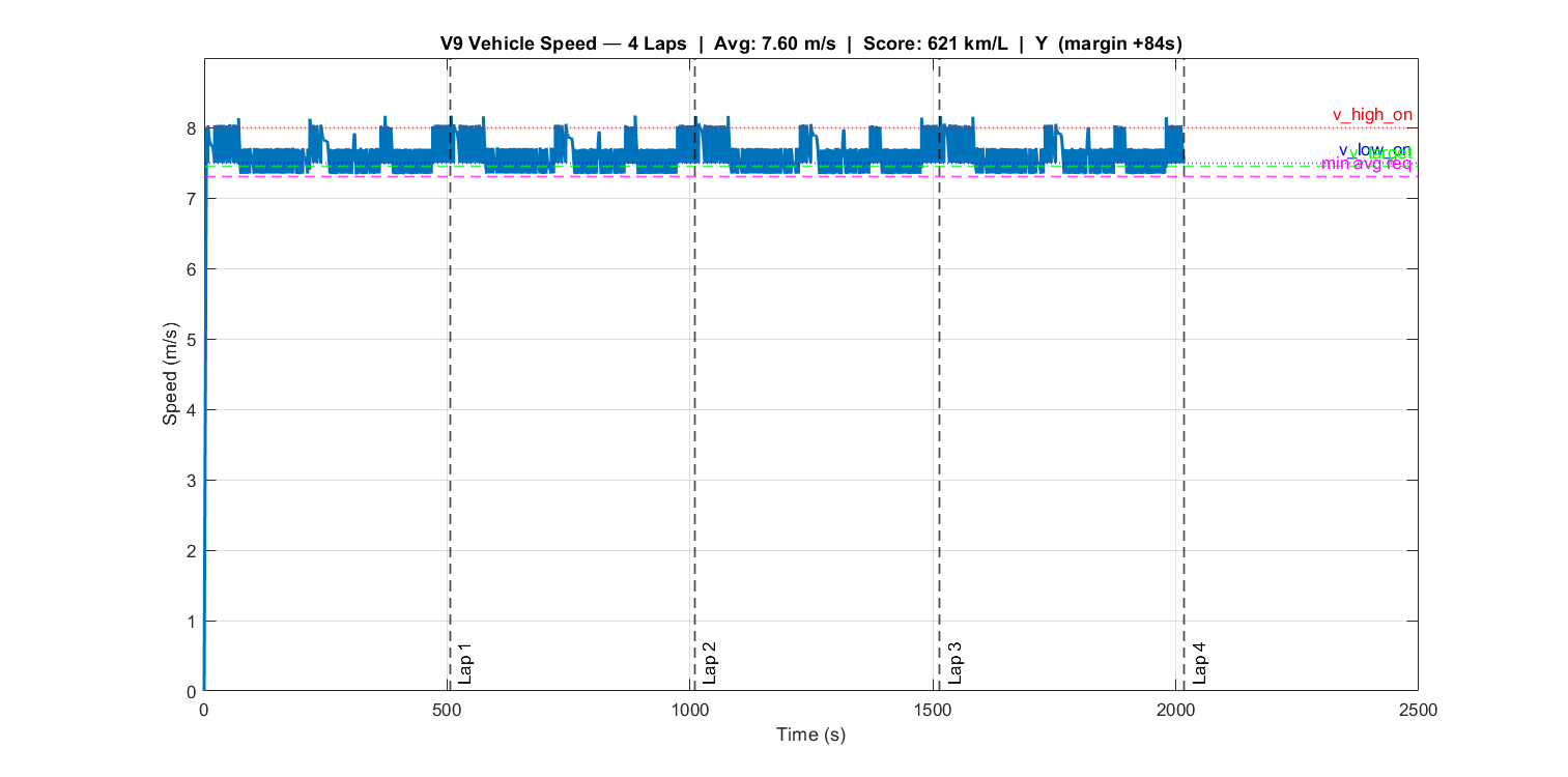 Vehicle speed vs time full race
