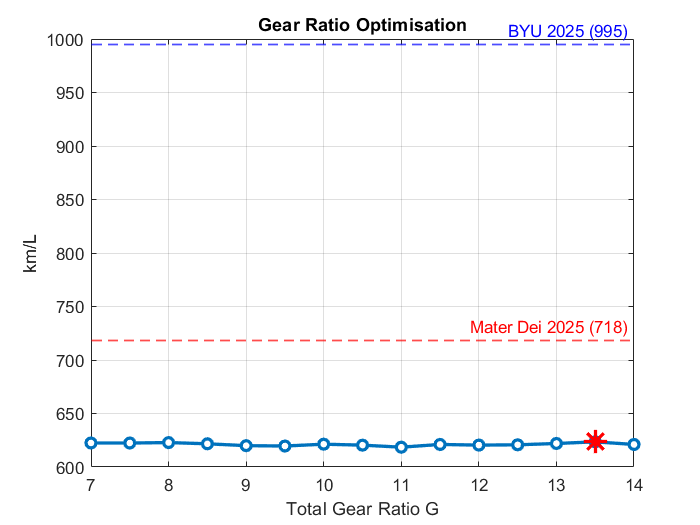 Gear ratio vs Shell Score