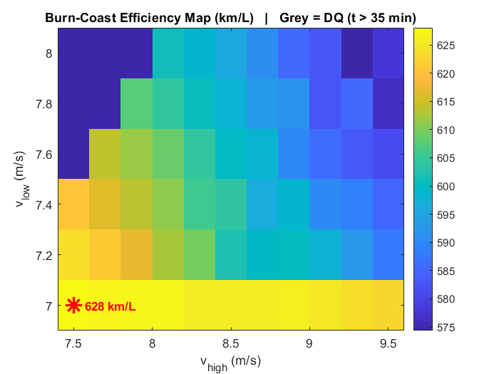 Speed band sweep heat map