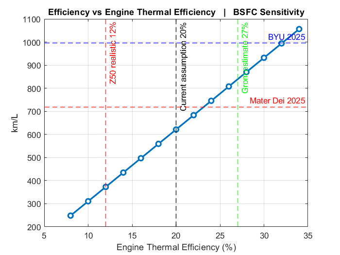 Engine efficiency vs Shell Score