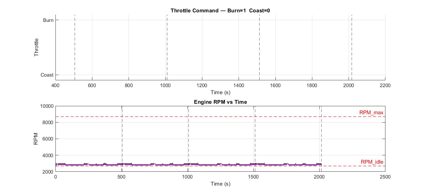 Throttle and RPM vs time