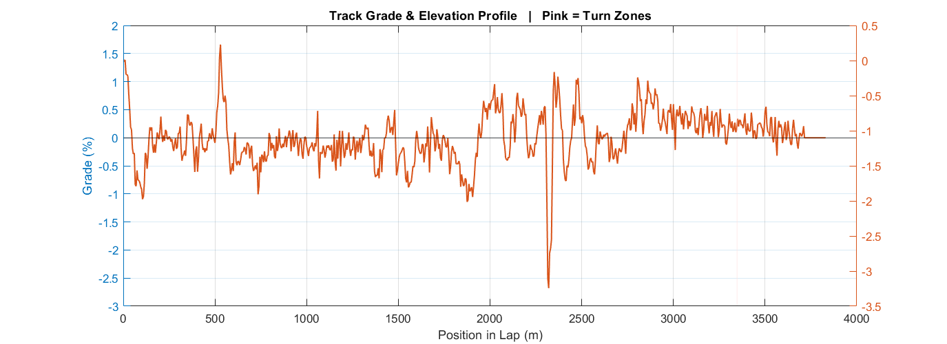 Track grade and elevation profile